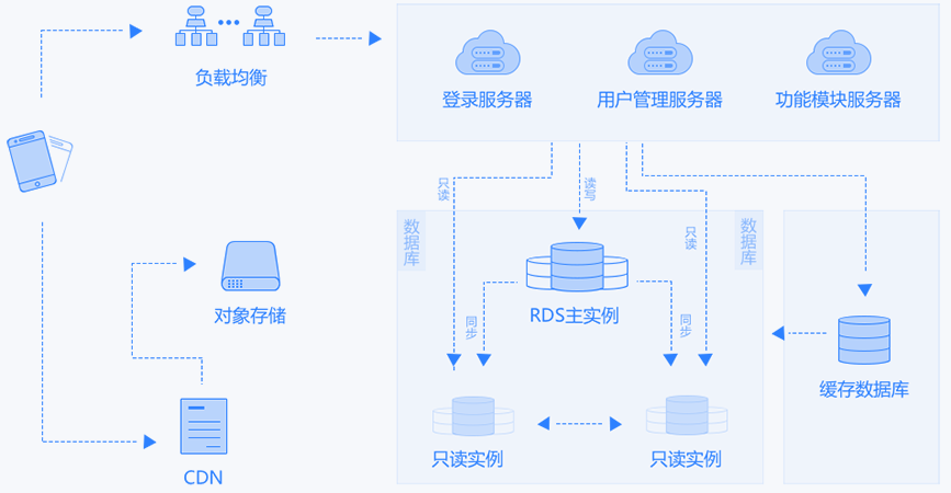 移動APP常見架構(gòu)